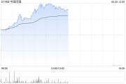 瑞安中国同辐持续上涨逾12% 近日氟[18F]贝他嗪注射液启动III期临床试验