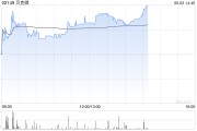 瑞安贝克微盘中涨超8%再创新高 配售所得将用于上游业务拓展