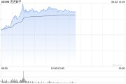 瑞安连连数字盘中一度涨超78% 香港稳定币条例正式成为法例