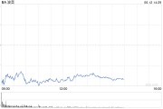 瑞安波音股价一度下跌5.9% 印度航空一架客机坠毁