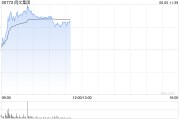 瑞安阅文集团早盘涨逾7% 近日收购艺画开天26.67%股权