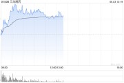 瑞安三生制药午前涨近4% 机构料公司有望大幅增厚今年利润