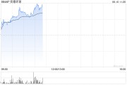 瑞安实德环球早盘一度飙升近140% 澳博表示有意收购十六浦娱乐场的所在物业