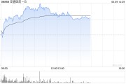 瑞安亚盛医药-B盘中涨超7% 股价创历史新高