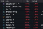 瑞安算力航母来袭，科技类ETF尾盘批量溢价，创业板人工智能五连阳！恒科步入“技术牛”，513770强势摸高3%