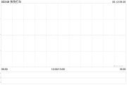 瑞安快狗打车拟1192.26万港元收购必事达资讯科技100%股权