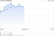 瑞安津上机床中国盘中涨超5% 机床有望受益机器人行业发展