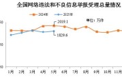 瑞安2025年5月全国受理网络违法和不良信息举报1829.6万件