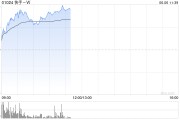 瑞安快手-W早盘持续上涨逾6% 花旗维持“买入”评级