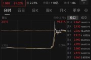 瑞安突然暴涨近100%！一则消息引爆