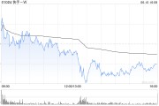瑞安东方证券：维持快手-W“买入”评级 目标价74.58港元