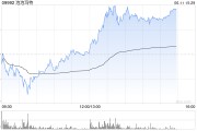 瑞安泡泡玛特午后一度涨超4%，股价续创历史新高，大摩预计泡泡玛特将成为规模增长最快的全球消费品牌