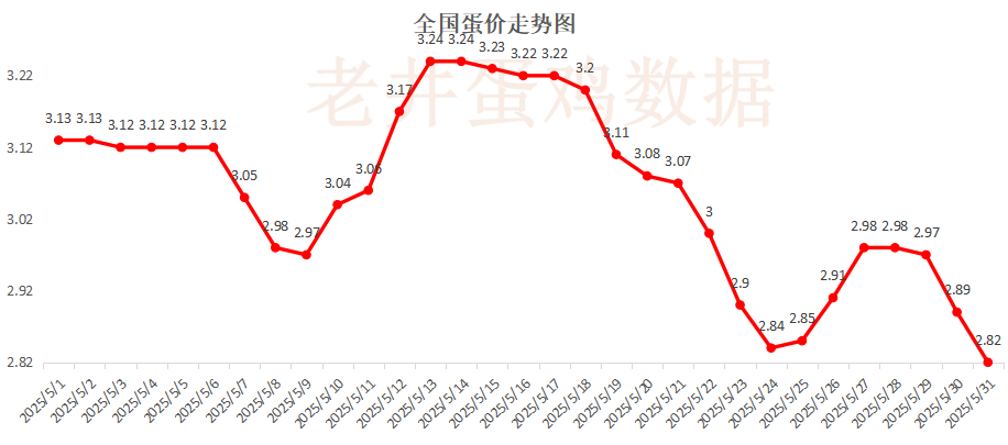 老(🧑)井扯鸡蛋：昨日全国鸡蛋均价下跌 、淘汰鸡均价稳中有跌！