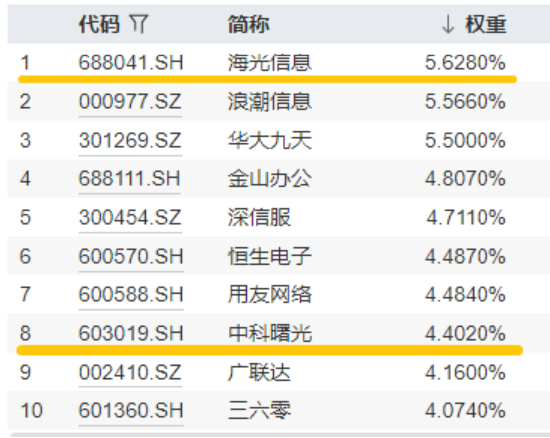 超1亿元！成交额激增，信创成香饽饽！三大核心因素驱动，信创ETF基金（562030）全天宽幅溢价(🏫)