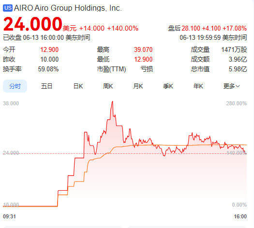 上市(🤬)首日暴涨140% 军用无人机公司登陆纽交所 AI打造产品核心竞争力